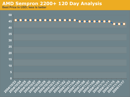 AMD Sempron 2200+ 120 Day Analysis